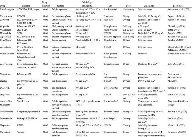 examples of bcs class 2 drugs list